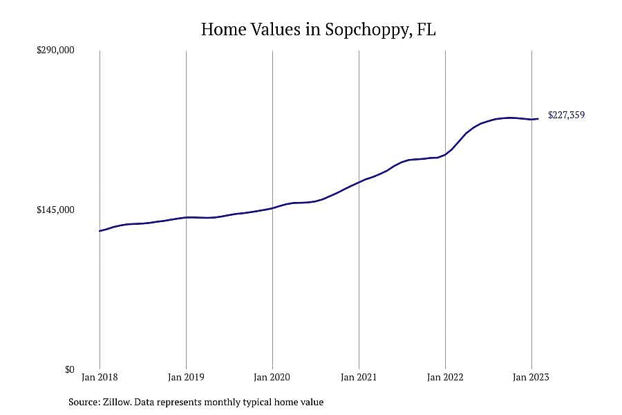 #7. Sopchoppy, FL