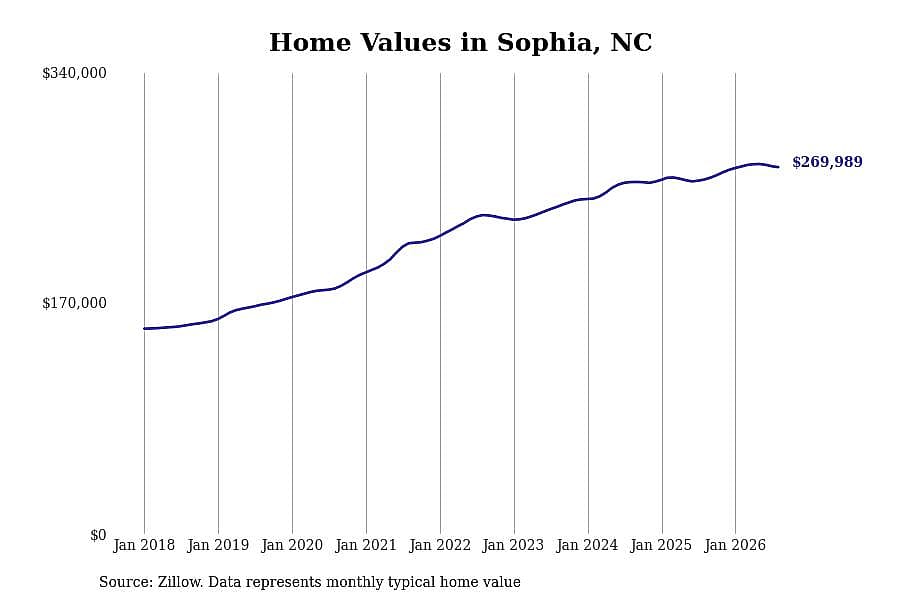 #11. Sophia, NC