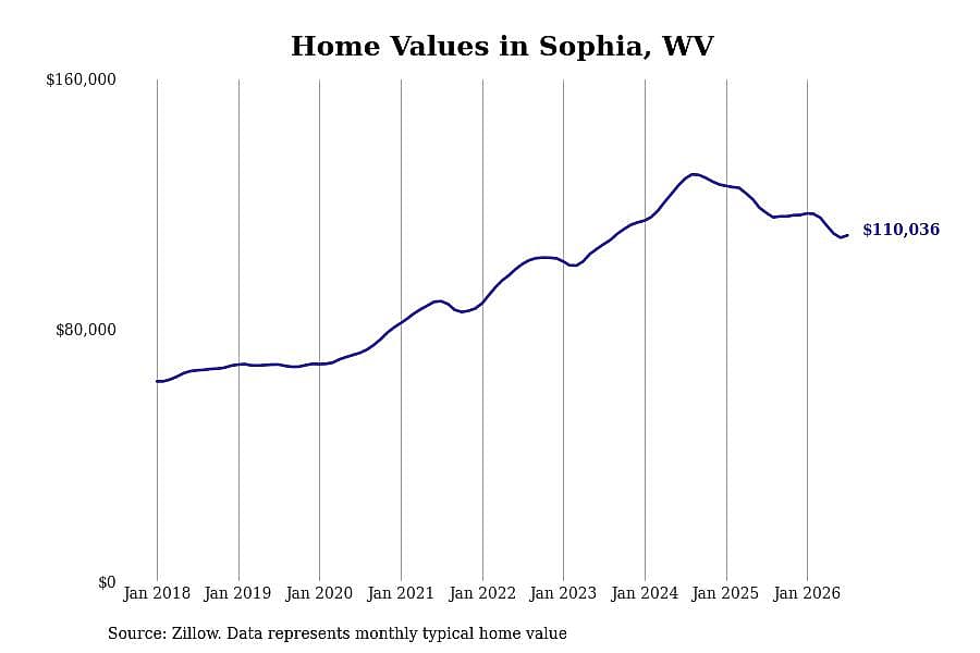 #28. Sophia, WV