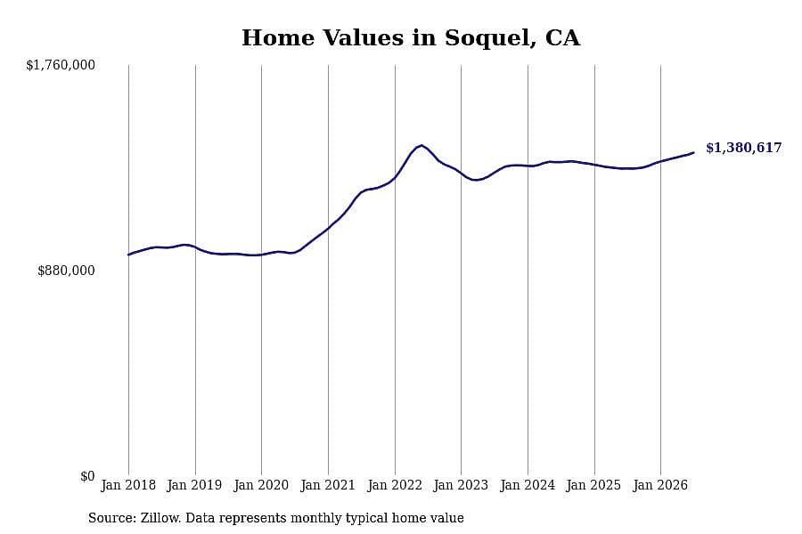 #1. Soquel, CA