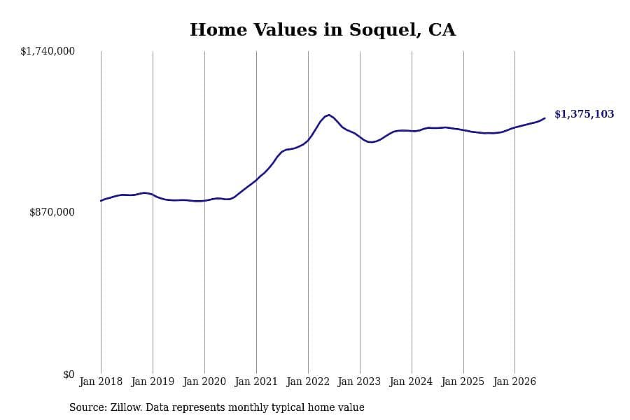 #1. Soquel, CA