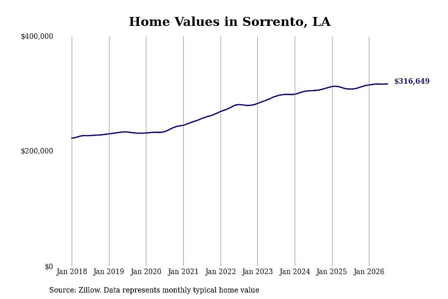 #11. Sorrento, LA