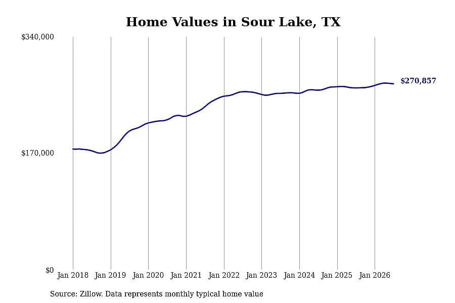 #3. Sour Lake, TX