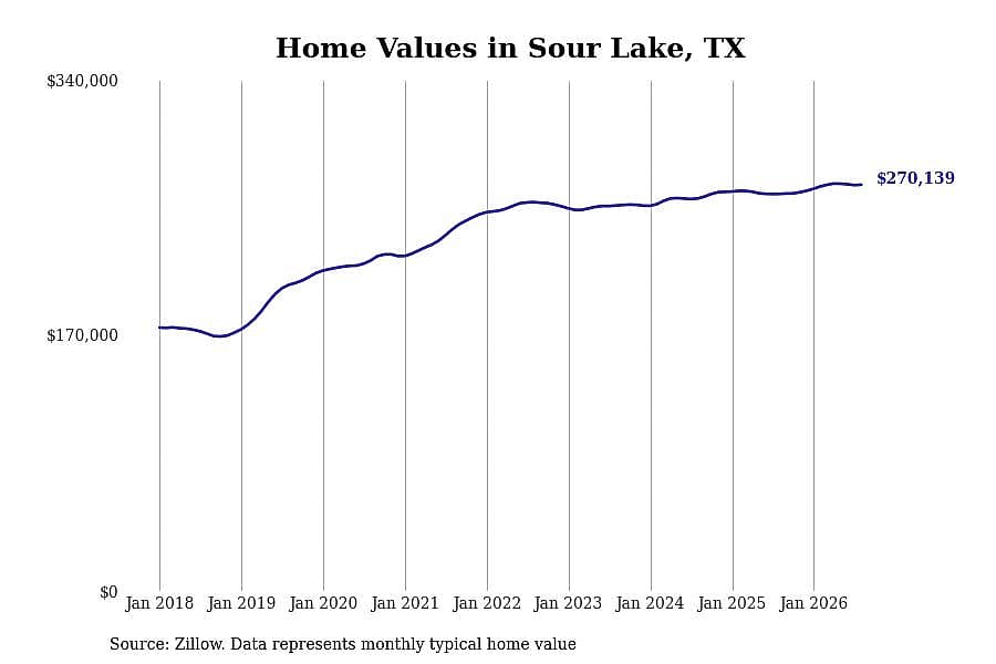 #11. Sour Lake, TX