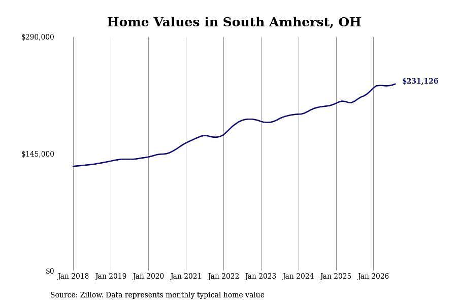 #24. South Amherst, OH