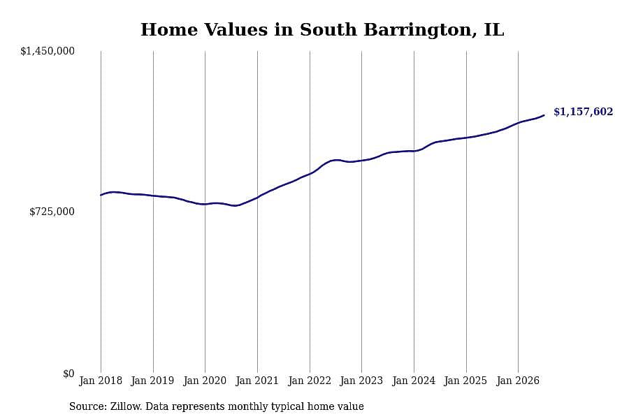 #15. South Barrington, IL