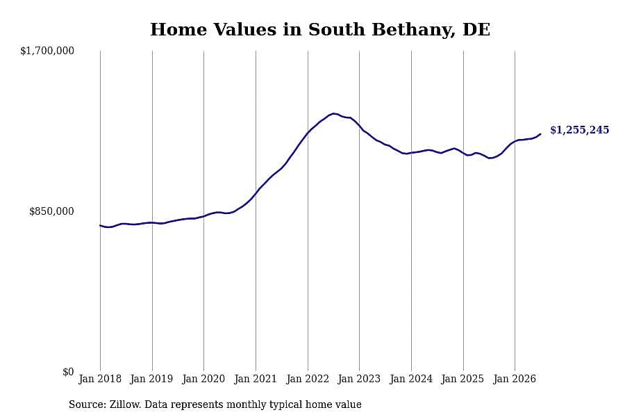 #1. South Bethany, DE