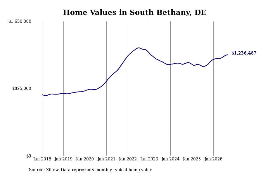 #1. South Bethany