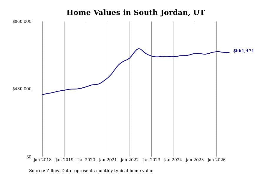 #6. South Jordan, UT