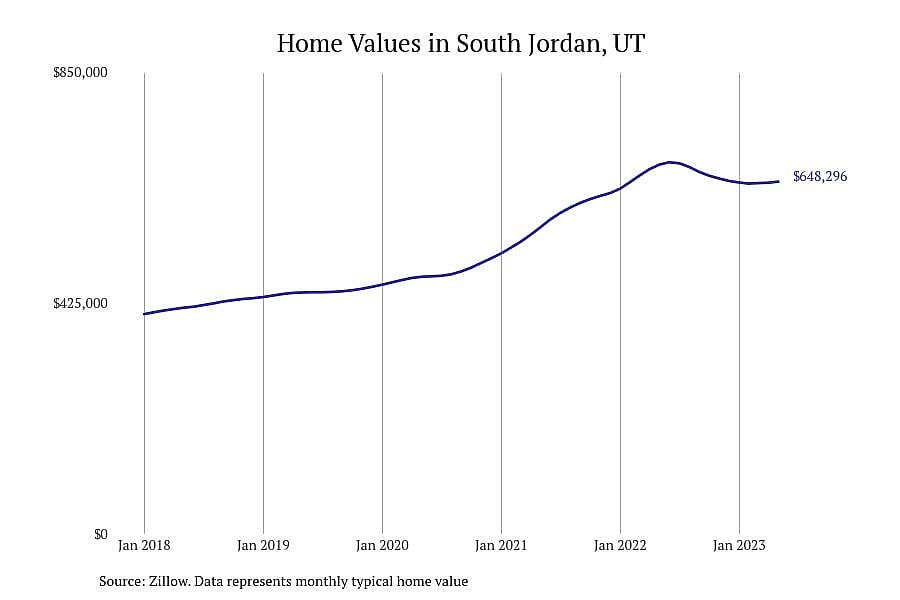 #24. South Jordan, UT