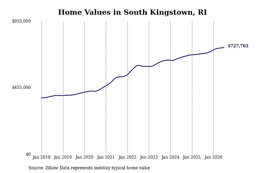 #9. South Kingstown