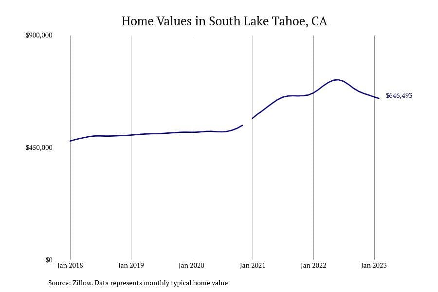 #23. South Lake Tahoe, CA