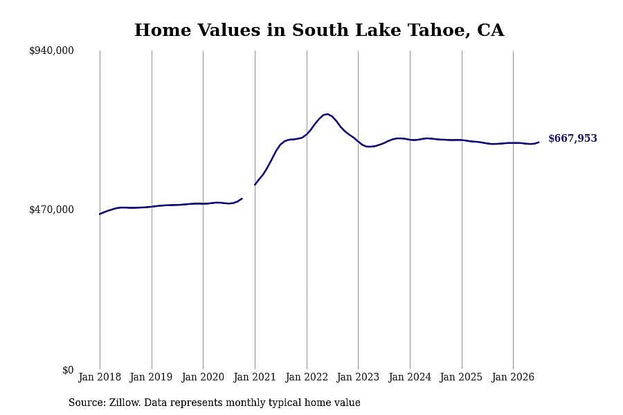 #25. South Lake Tahoe, CA