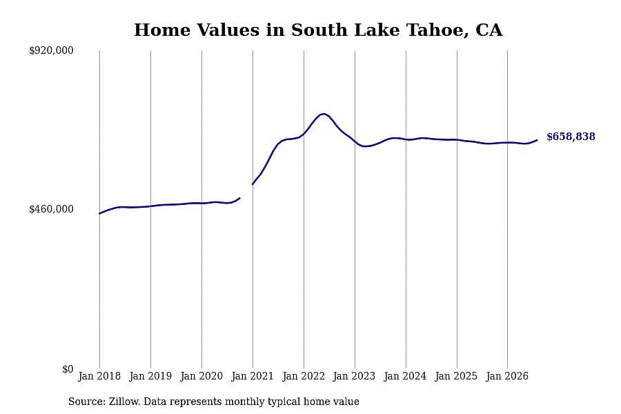#24. South Lake Tahoe, CA