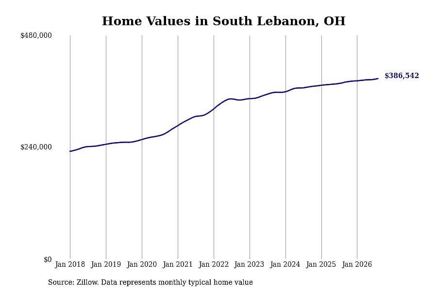 #27. South Lebanon, OH