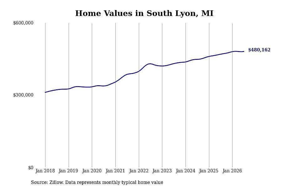 #21. South Lyon, MI