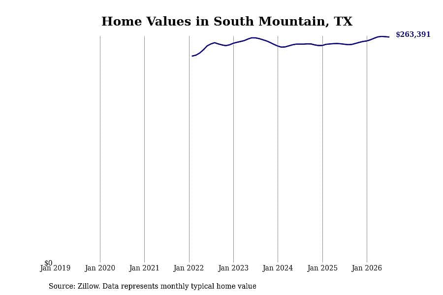 #3. South Mountain, TX