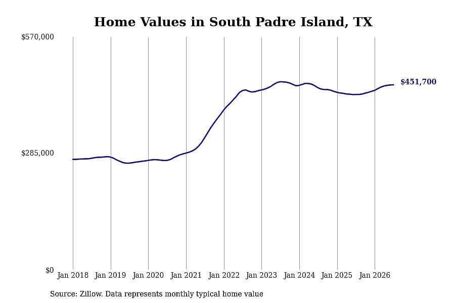 #1. South Padre Island, TX