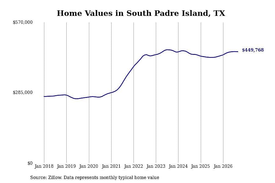 #31. South Padre Island