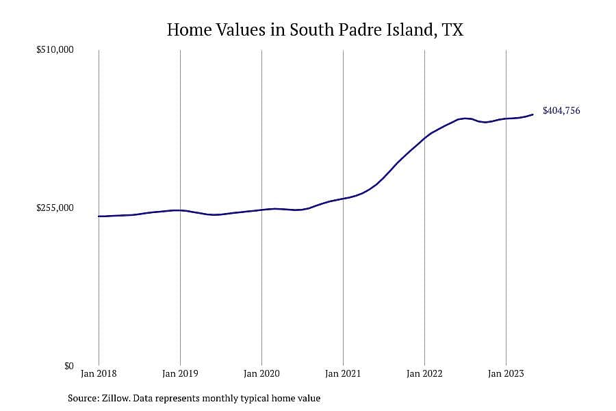 #4. South Padre Island, TX