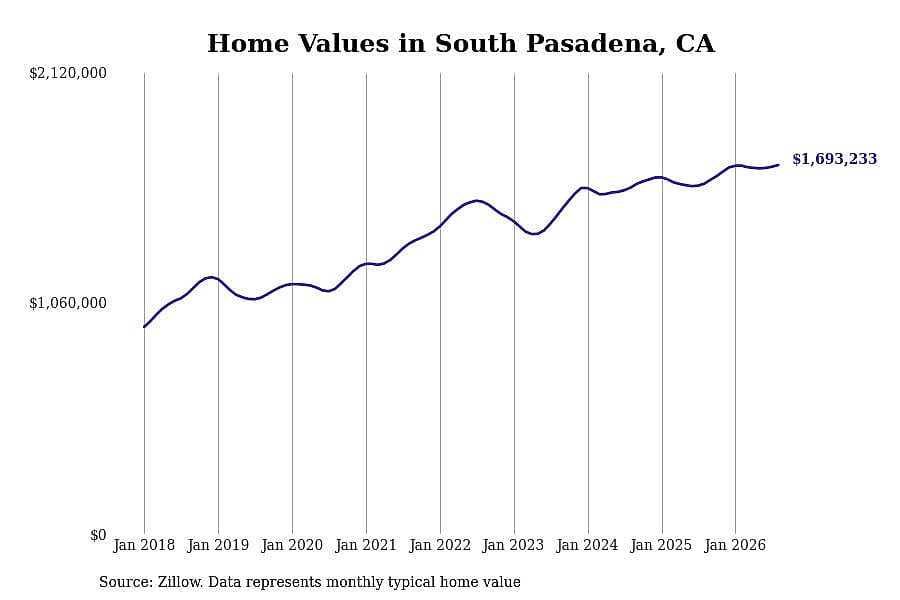 #13. South Pasadena, CA
