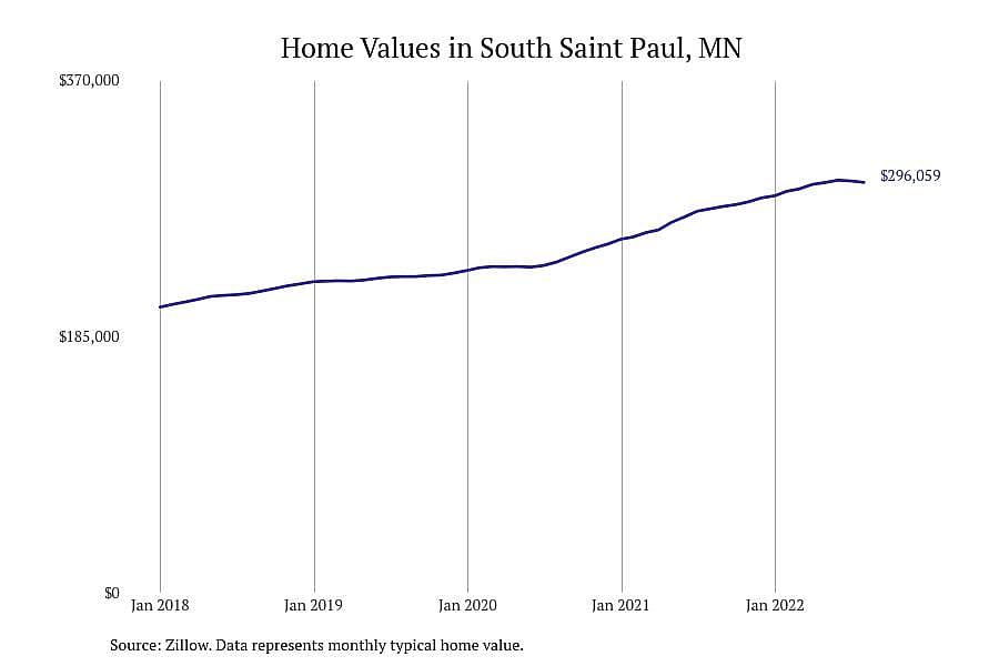#17. South Saint Paul, MN