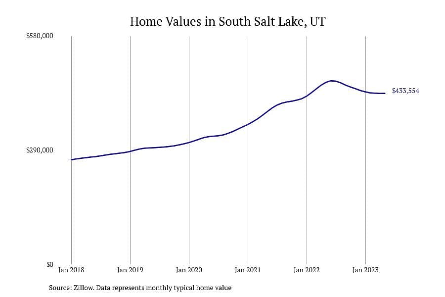 #20. South Salt Lake, UT