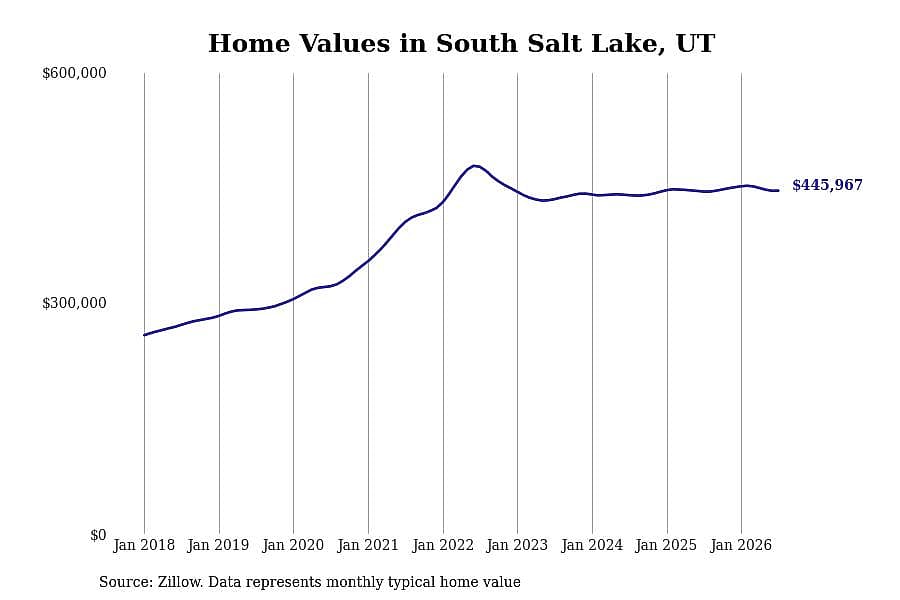 #25. South Salt Lake, UT