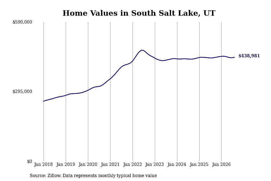 #24. South Salt Lake, UT