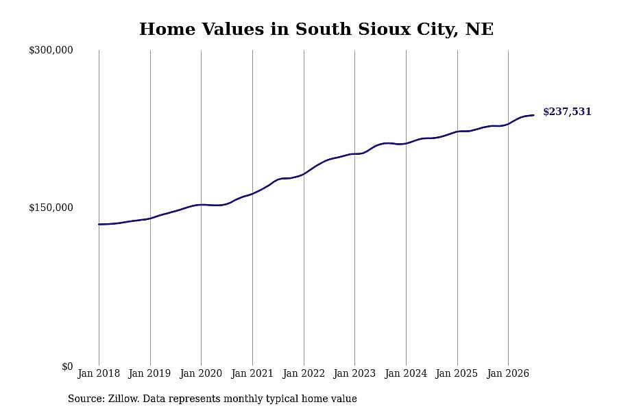 #19. South Sioux City, NE