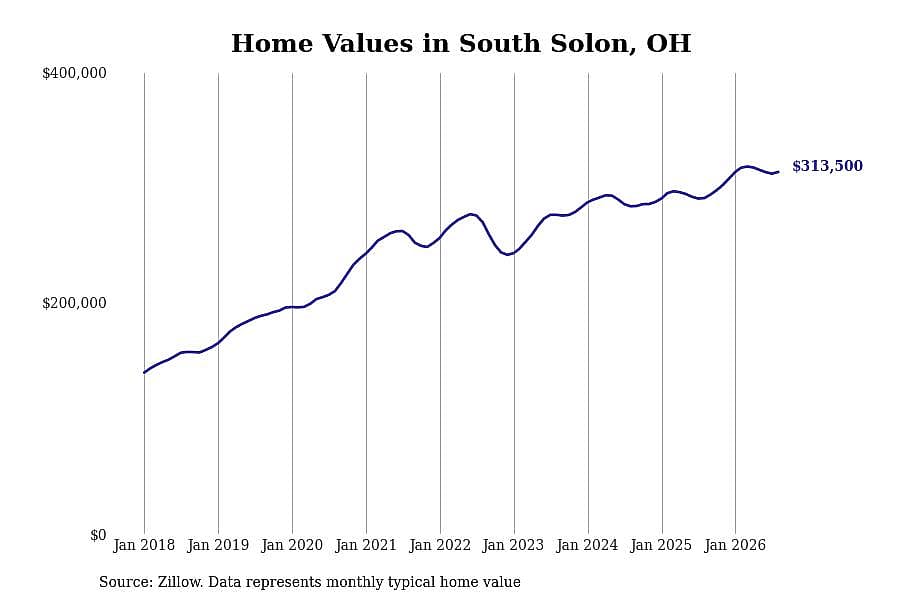 #7. South Solon, OH