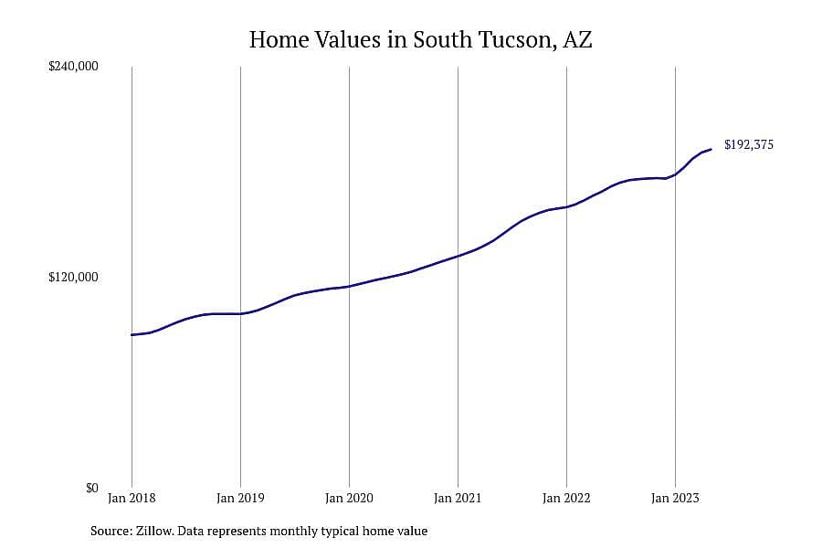#2. South Tucson, AZ