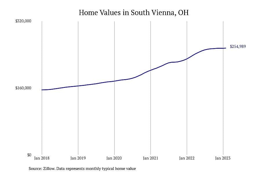 #1. South Vienna, OH
