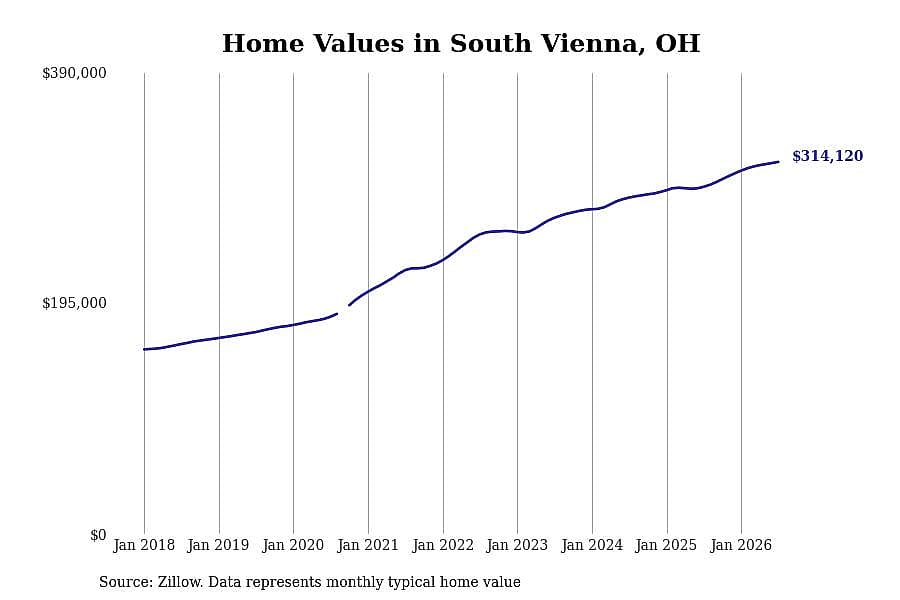 #1. South Vienna, OH
