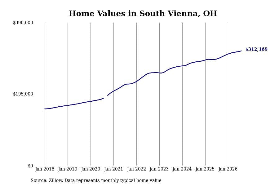 #1. South Vienna, OH