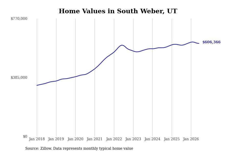 #21. South Weber, UT