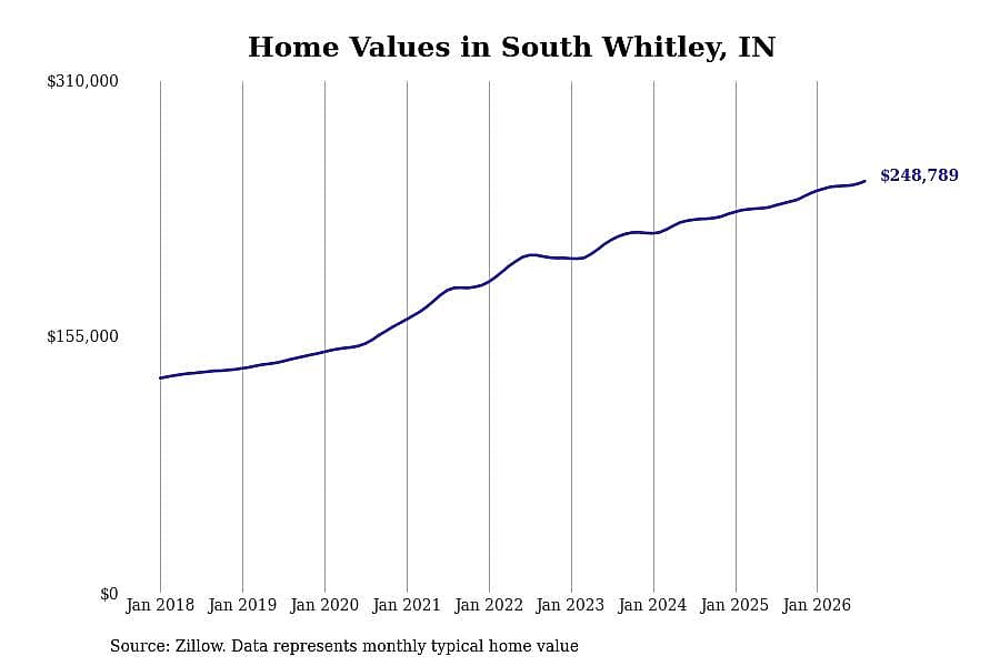 #8. South Whitley, IN