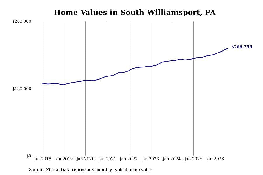 #1. South Williamsport, PA