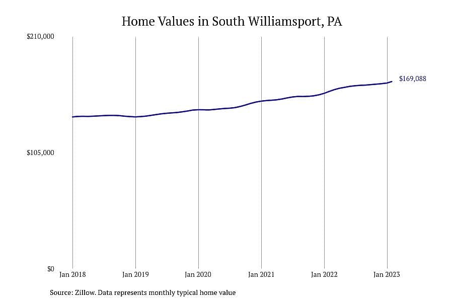 #7. South Williamsport, PA