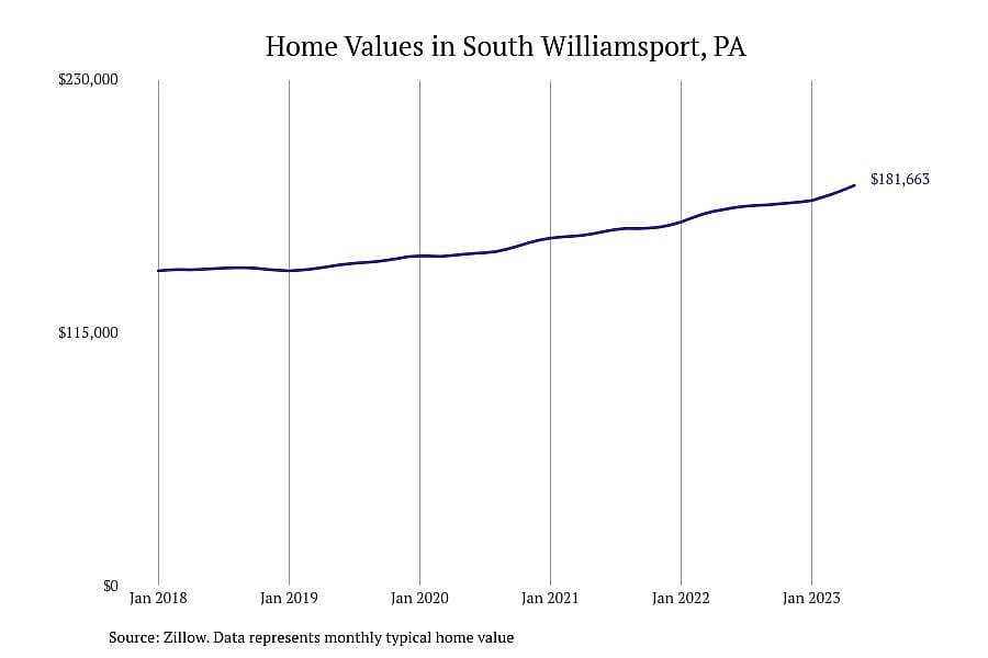 #6. South Williamsport, PA