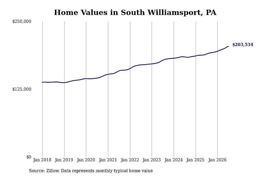 #1. South Williamsport, PA