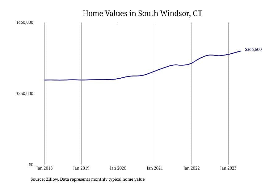 #23. South Windsor, CT
