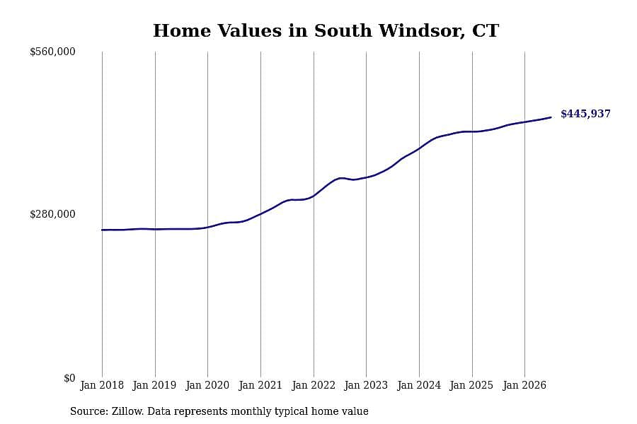 #30. South Windsor, CT