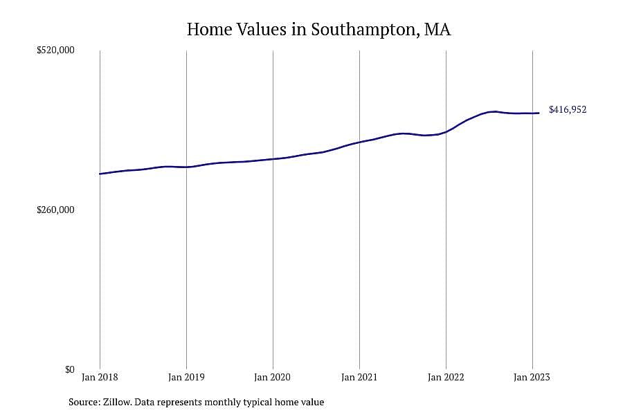#7. Southampton, MA