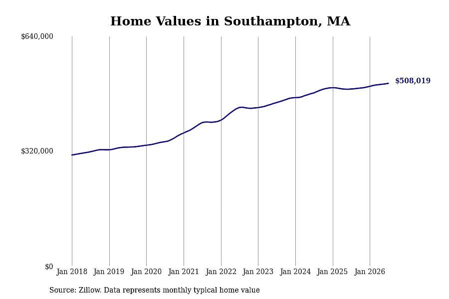 #7. Southampton, MA