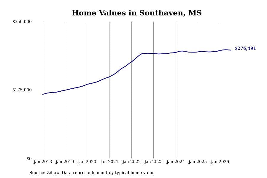 #24. Southaven, MS