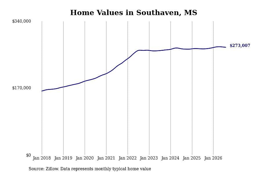 #20. Southaven, MS