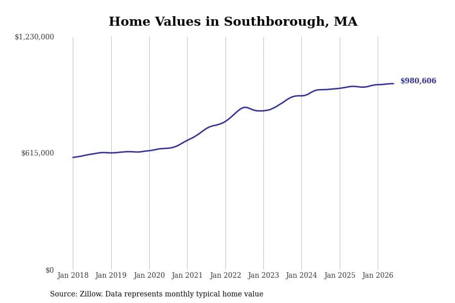 #18. Southborough, MA