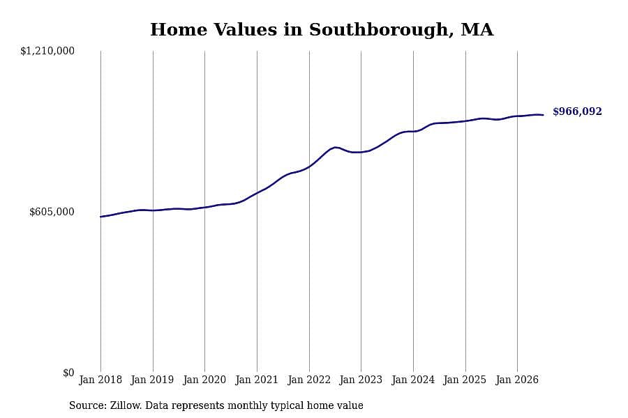 #1. Southborough, MA