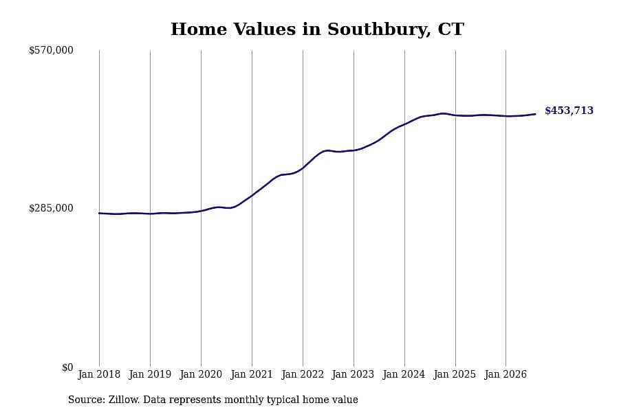 #26. Southbury, CT